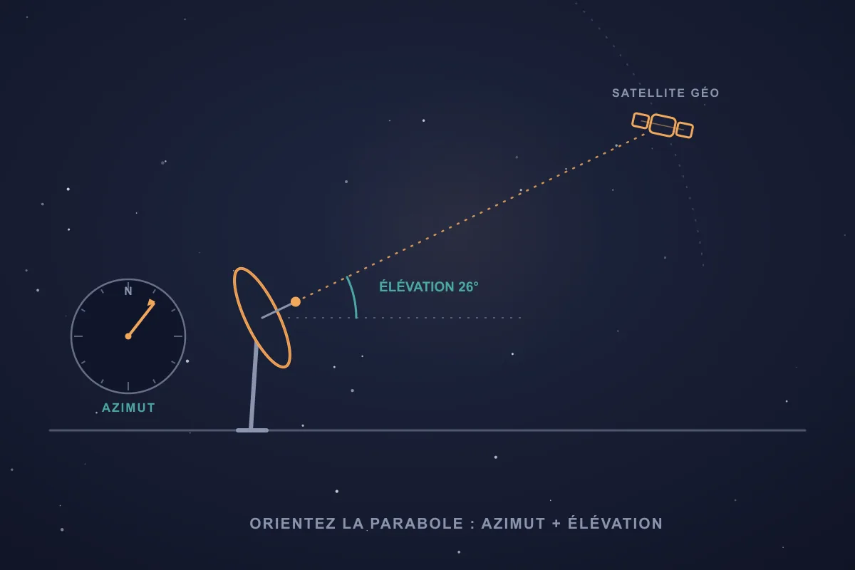 Une parabole fixée sur un mât et inclinée vers un satellite géostationnaire, avec une ligne de visée en pointillés, un angle d’élévation mesuré depuis l’horizon et un encart de boussole vu du dessus indiquant l’azimut