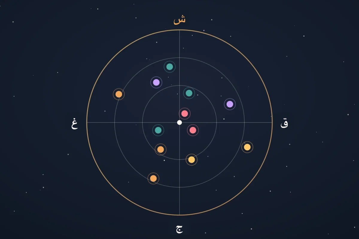 رسم لمخطط السماء يعرض أقمارًا من عدة كوكبات وفق الارتفاع والسمت داخل حلقات البوصلة